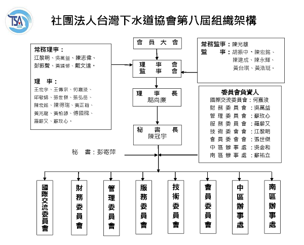 公告-2022(第八屆)台灣下水道協會組織架構圖